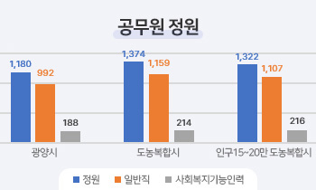 공무원 정원 현황을 그래프로 나타낸 이미지 입니다