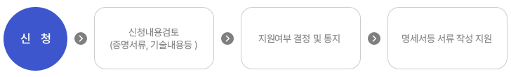 신청내용검토(증명서류,기술내용등) />지원여부 결정 및 통지>명세서 등 서류작성 지원