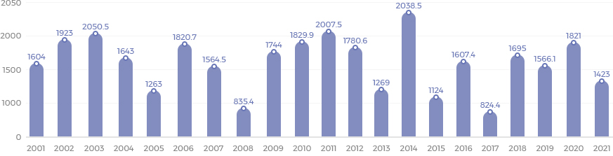 광양시 2001년부터 2021년까지 각 년도의 강수량 그래프.자세한내용 하단표 참조