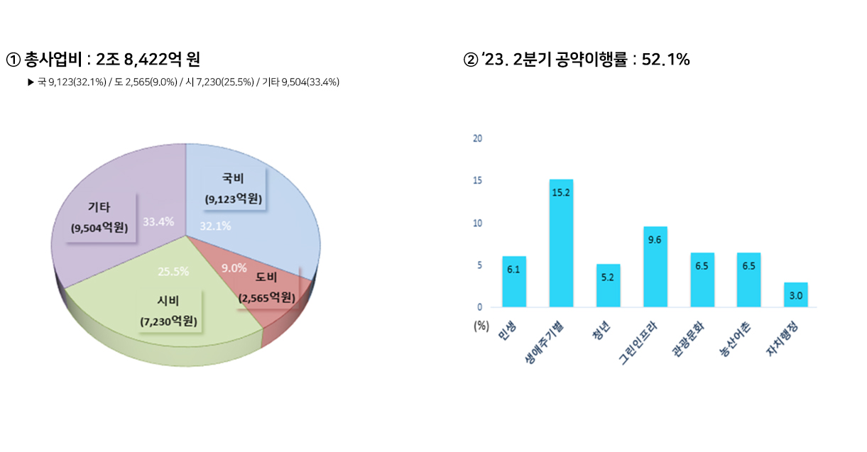 총사업비:2조 8,706억원 국비 9,137(31.8%) 도비 2,493(8.7%) 시비 7,169(25%) 기타 9,907(34.5%) 소요예산 2조 8,706억 원, 지금까지 실천형황 : 민생(5.6%), 생애주기별(15.2%), 청년(3.5%), 그린인프라(8.3%), 관광문화(6.5%), 농산어촌(5.7%), 자치행정(2.6%)