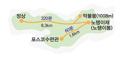 포스코수련관(60분 1.6km)-노랭이봉(800m)-억불봉(1008m)-(220분 6.9km)-정상