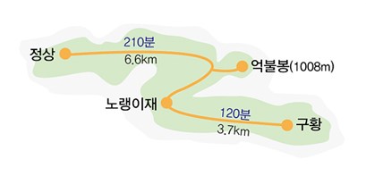 구황(120분 3.7km)-노랭이재-억불봉1008m(210분 6.6km)-정상