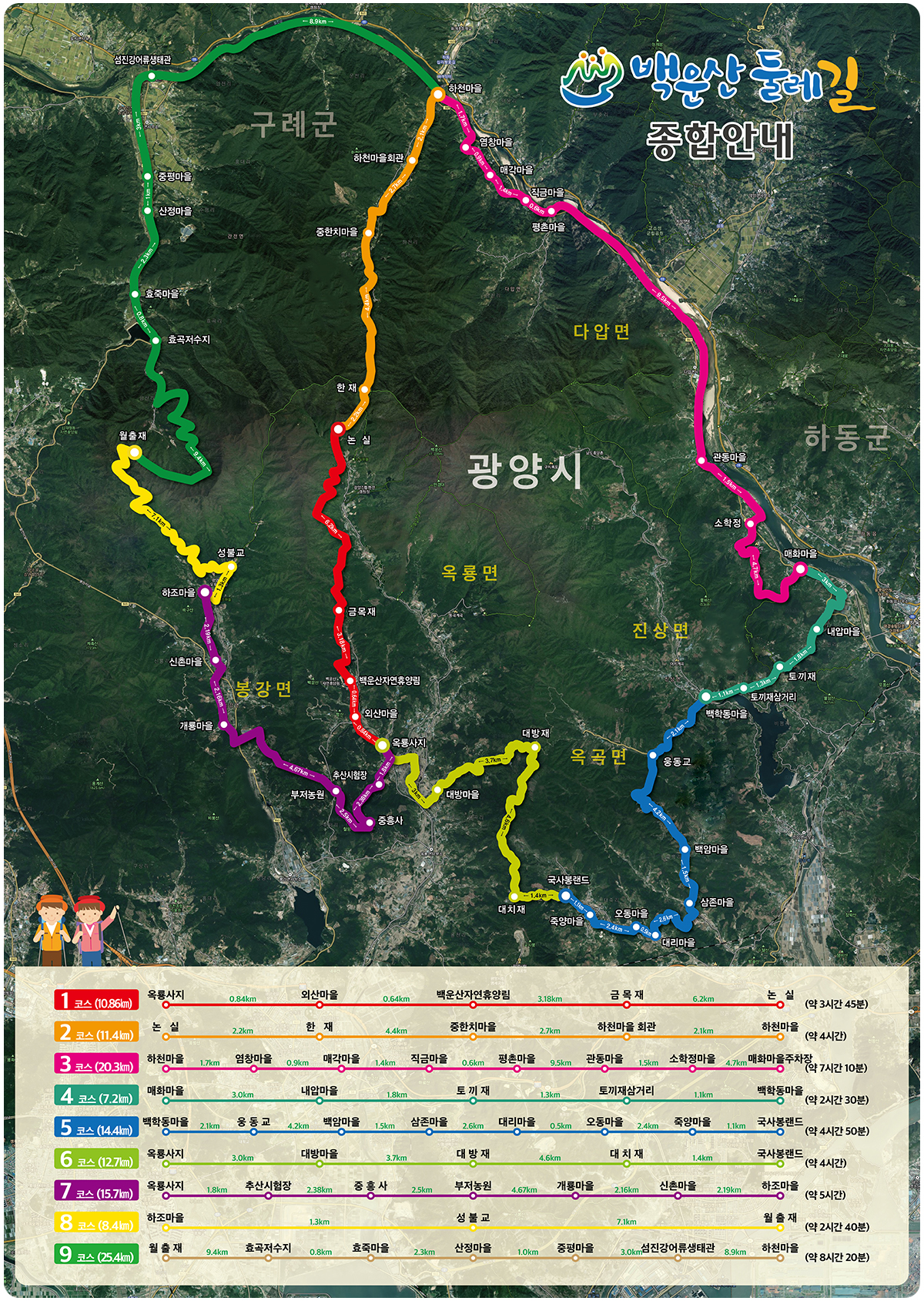 백운산둘레길 종합안내 1코스(10.86km) 옥룡사지-(0.84km)-외산마을-(0.64km)-백운산자연휴양림-(3.18km)-금목재-(6.2km)-논실(약 3시간 45분), 2코스(11.4km) 논실-(2.2km)-한재-(4.4km)-중한치마을-(2.7km)-하천마을회관-(2.1km)-하천마을 (약 4시간), 3코스(20.3km) 하천마을-(1.7km)-염창마을-(0.9km)-매각마을-(1.4km)-직금마을-(0.6km)-평촌마을-(9.5km)-관동마을-(1.5km)-소학정마을-(4.7km)-매화마을주차장 (약 7시간 10분), 4코스(7.2km) 매화마을-(3.0km)-내압마을-(1.8km)-토끼재-(1.3km)-토끼재삼거리-(1.1km)-백학동마을 (약 2시간 30분), 5코스(14.4km) 백학동마을-(2.1km)-웅동교-(4.2km)-백암마을-(1.5km)-삼존마을-(2.6km)-대리마을-(0.5km)-오동마을-(2.4km)-죽양마을-(1.1km)-국사봉랜드(약 4시간 50분), 6코스(12.7km) 옥룡사지-(1.8km)-대방마을-(3.7km)-대방재-(4.6km)-대치재-(1.4km)-국사봉랜드(약 4시간), 7코스(15.7km) 옥룡사지-(1.8km)-추산시험장-(2.38km)-중흥사-(2.5km)-부저농원-(4.67km)-개룡마을-(2.16km)-신촌마을-(2.19km)-하조마을(약 5시간), 8코스(8.4km) 하조마을-(1.3km)-성불교-(7.1km)-월출재(약 2시간 40분), 9코스(25.4km) 월출재-(9.4km)-효곡저수지-(0.8km)-효죽마을-(2.3km)-산정마을-(1.0km)-중평마을-(3.0km)-섬진강어류생태관-(8.9km)-하천마을 (약 8시간 20분)