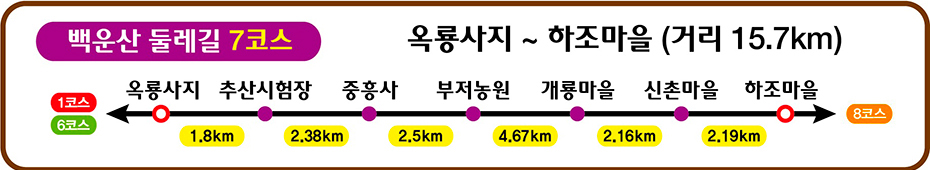 옥룡사지~하조마을(거리:15.7km,9개 코스 조성중(2020년까지), 옥룡사지(1.8km),추산시험장(2.38km),중흥사(2.5km),부저농원(4.67km),계룡마을(2.16km),신촌마을(2.19km),하조마을