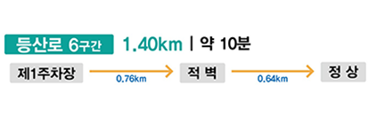 등산로 6구간 1.40KM | 약 10분 제 1주차장 0.76km 적벽 0.64km 정상