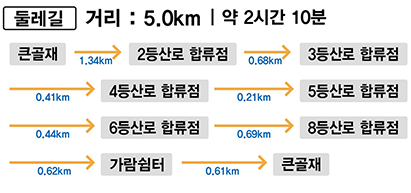둘레길 5.0KM | 약 2시간 10분 큰골재 1.34km 2등산로 합류점 0.68km 3등산로 합류점 0.41km 4등산로 합류점 0.21km 5등산로 합류점 0.44km 6등산로 합류점 0.69km 8등산로 합류점 0.62km  가람쉼터 0.61km 큰골재