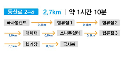 등산로 2구간 2.7KM  약 1시간 10분
국사봉랜드
 0.3km
합류점1
 0.1km
합류점2
 1.0km
대치재
 0.8km
소나무쉼터
 0.1km
합류점3
 0.1km
헬기장
 0.3km
국사봉