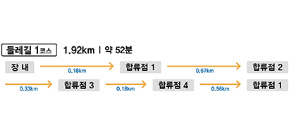둘레길 1구간 1.92KM | 약 52분
장내
 0.18km
합류점1
 0.67km
합류점2
 0.33km
합류점3
 0.18km
합류점4
 0.56km
합류점1