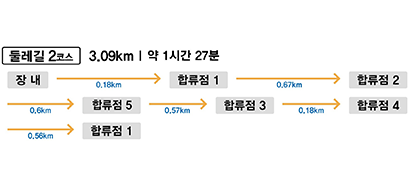 둘레길 2구간 3.09KM | 약 1시간 27분
장내
 0.18km
합류점1
 0.67km
합류점2
 0.6km
합류점5
 0.57km
합류점3
 0.18km
합류점4
 0.56km
합류점1