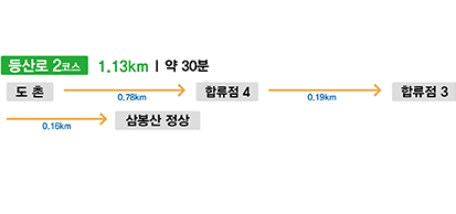 등산로 2구간 1.13KM | 약 30분
도촌
 0.78km
합류점4
 0.19km
합류점3
 0.16km
삼종산 정상