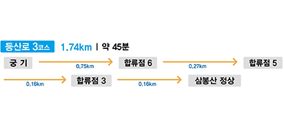등산로 3구간 1.17KM | 약 45분
궁기
 0.75km
합류점6
 0.27km
합류점5
 0.16km
합류점3
 0.16km
삼봉산 정상