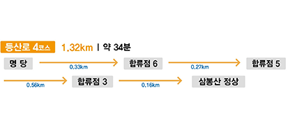 등산로 4구간 1.32KM | 약 34분
명당
 0.33km
합류점6
 0.27km
합류점5
 0.56km
합류점3
 0.16km
삼봉산 정상