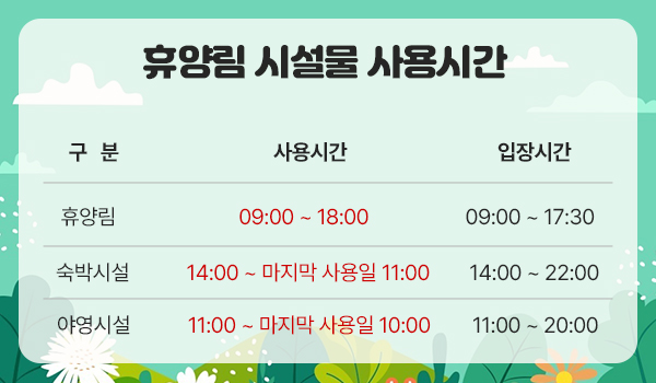 휴양림 시설물 사용시간, 구분 사용시간 입장시간, 휴양림 09:00~18:00 입장 09:00~17:30, 숙박시설 14:00~마지막 사용일 11:00 입장 14:00~22:00, 야영시설 11:00~마지막 사용일 10:00 입장 11:00~20:00