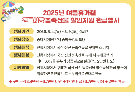 2025년 여름휴가철 전통시장 농축산물 할인지원 환급행사❍ 행사기간: 2025. 8. 4.(월) ~ 8. 9.(토), 6일간 ❍ 행사장소: 중마시장(광양시 중마중앙로 88) ❍ 행사대상: 전통시장에서 국산 신선 농축산물을 구매한 소비자 ❍ 행사내용: 전통시장에서 국산 신선 농축산물 구매 시 구매금액의 최대 30%를 온누리 상품권으로 환급(1인 2만원 한도) ❍ 지원방법: 전통시장에서 구매한 국산 신선 농축산물 영수증을 환급 부스에 제출하면 본인확인 후 온누리상품권으로 환급   ※ 구매금액 3.4만원 ~ 6.7만원 미만 → 1만원 환급 / 6.7만원 이상 → 2만원 환급