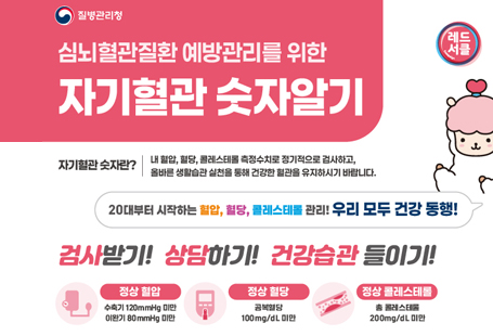 심뇌혈관질환 예방관리 주간(9. 1.~ 9. 7.)을 맞아 심뇌혈관질환에 대한 인식을 높이기 위해 9가지 예방수칙을 알려드립니다~!♦ 심뇌혈관질환이란? - 심장질환 : 협심증, 심근경색증 등- 뇌혈관질환 : 뇌경색, 뇌출혈 등- 선행질환 : 고혈압, 당뇨병, 이상지질혈증 등♦ 혈압, 혈당, 콜레스테롤 정상수치 바로알기혈압  혈당콜레스테롤 120/80mmHg 미만                                 공복혈당 100mg/dL 미만                                                     총콜레스테롤 200mg/dL 이하
