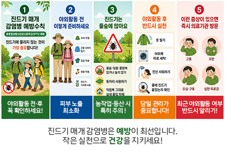 진드기 매개 감염병 예방수칙진드기에 물리지 않는 것이 가장 중요합니다야외활동 전 후 꼭 확인하세요!야외활동 전 이렇게 준비하세요피부노출 최소화진드기는 풀숲에 많아요 농작업 등산시 특히 주의야외활동 후 반드시 실천 당일 관리가 중요합니다.야외 증상이 잇으면 즉시 의료기관 방문최근 야외활동 여부 반드시 알리기진드기 매개 감염병은 예방이 최선입니다.작은 실천으로 건강을 지키세요!