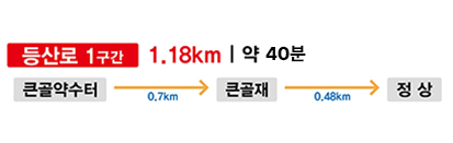 등산로 1구간 1.18KM | 약 30분 큰골약수터 0.7km 큰골재 0.48km 정상