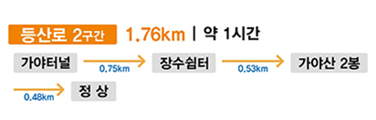 등산로 2구간1.76KM | 약 45분 가야터널 0.75km 장수쉼터 0.53km 가야산 2봉 0.48km 정상