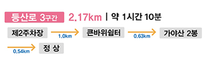 등산로 3구간 2.17KM | 약 1시간 제 2주차장 1.0km 큰바위쉼터 0.63km 가야산 2봉 0.54km 정상 
