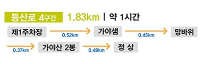 등산로 4구간  1.83KM | 약 50분 제 1주차장 0.52km 가야샘 0.45km 망바위 0.37km 가야산 2봉 0.49km 정상