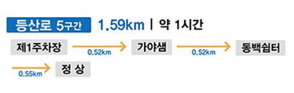등산로 5구간 1.59KM | 약 40분 제 1주차장 0.52km 가야샘 0.52km  동백쉼터 0.55km 정상