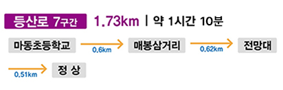 등산로 7구간 1.73KM | 약 45분 마동초등학교 0.6km 매봉삼거리 0.62km  전망대 0.51km 정상