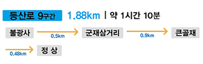 등산로 9구간 1.88KM | 약 50분 불광사 0.5km 군재삼거리 0.9km 큰골재 0.48km 정상