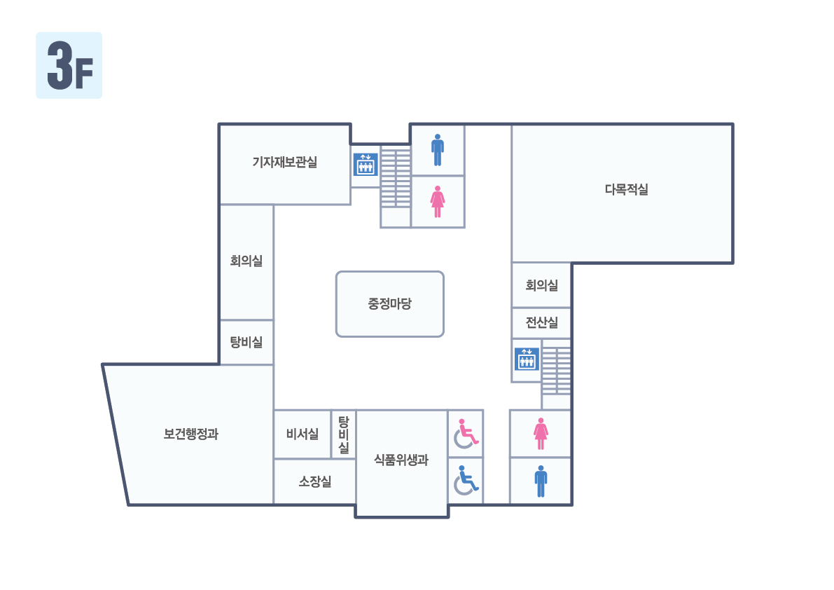 계단으로 올라오시면 우측복도를 따라 기자재보관실 회의실 탕비실 보건행정과 비서실 탕비실 소장실 식품위생과 화장실 전산실 회의실 다목적실이 있습니다.