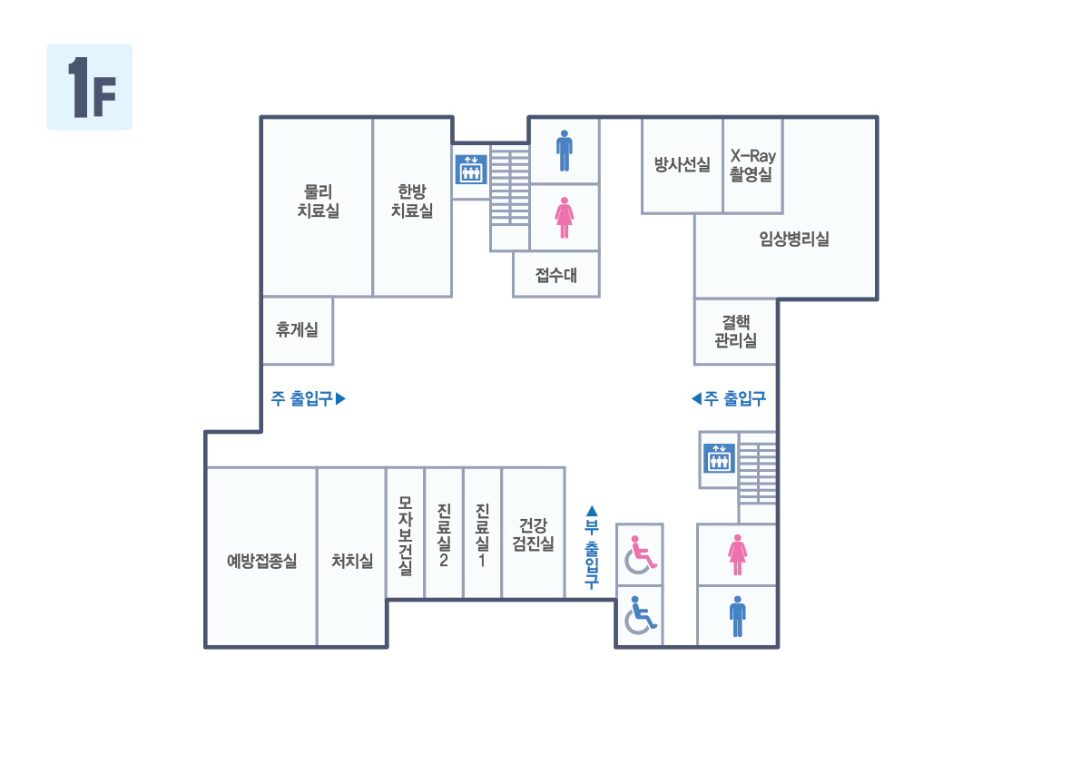 계단으로 올라오시면 우측복도를 따라 한방치료실 물리치료실 휴게실 주 출입구 예방접종실 처치실 모자보건실 진료실2 진료실1 건강검진실 부출입구 화장실 주출입구 결핵관리실 임상병리실 X-Ray 촬영실 방사선실 