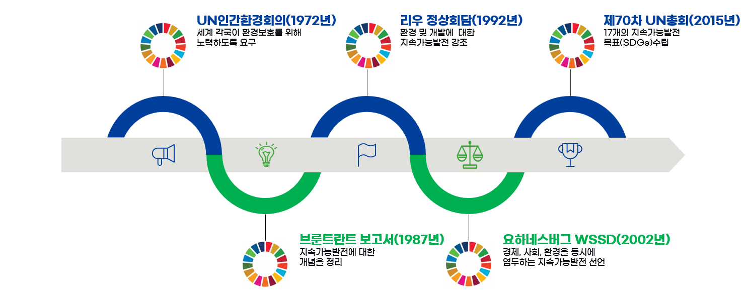 지속가능발전의 배경