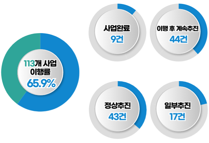 공약이행현황(2024년 8월말 기준)