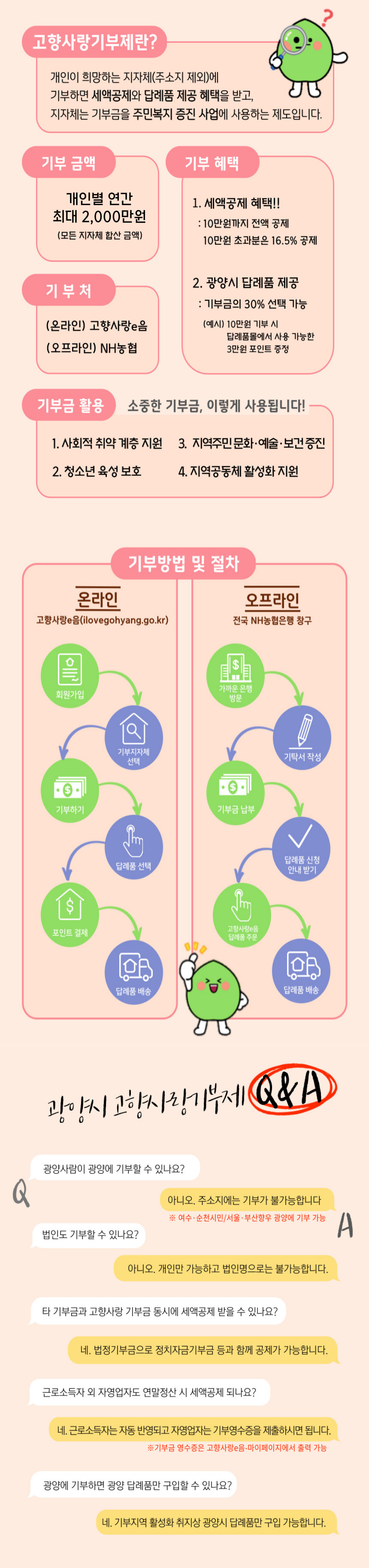 고향사랑기부제 안내 포스터. 귀여운 캐릭터와 함께 고향사랑기부제란 개인이 희망하는 지자체(주소지 제외)에 기부하고 세액공제와 답례품 제공 혜택을 받는 제도임을 설명. 기부 금액은 개인별 연간 최대 2천만원으로, 모든 지자체 합산 금액 기준. 기부 혜택은 첫째, 세액공제 혜택으로 10만원까지 전액 공제, 10만원 초과 금액은 16.5% 공제됨. 둘째, 기부금의 30% 이내에서 광양시 답례품 제공. 예시로 10만원 기부 시 광양사랑상품권 3만원 포인트 제공. 기부처는 온라인 고향사랑e음(ilovegohyang.go.kr) 또는 오프라인 NH농협은행. 기부금은 사회적 취약계층 지원, 청소년 육성 보호, 지역주민 문화·예술·보건 증진, 지역공동체 활성화 지원 등에 사용됨.

기부방법 및 절차 안내는 온라인과 오프라인으로 나뉨. 온라인은 회원가입, 기부자치단체 선택, 기부하기, 답례품 선택, 포인트 결제, 답례품 배송 순서. 오프라인은 가까운 농협 방문, 기탁서 작성, 기부금 납부, 답례품 신청 안내 받기, 고향사랑e음 답례품 주문, 답례품 배송 순서로 진행됨.

하단 Q&A에서는 다음과 같은 질문과 답변 안내:
- 광양사람이 광양에 기부할 수 있나요? → 아니요, 주소지에는 기부가 불가능합니다. 여수·순천·서울·부산항운공제 등 주소지 외 지자체에 기부 가능.
- 법인도 기부할 수 있나요? → 아니요, 개인만 가능하며 법인은 불가능합니다.
- 타 기부금과 고향사랑 기부금 동시에 세액공제 받을 수 있나요? → 네, 법정기부금과 정치자금기부금 등과 함께 공제 가능.
- 근로소득자 외 자영업자도 연말정산 시 세액공제 되나요? → 네, 근로소득자는 자동 반영되며 자영업자는 기부영수증 제출 시 공제 가능. 단, 기부금 영수증은 고향사랑e음·마이페이지에서 출력 가능.
- 광양에 기부하면 광양 답례품만 구입할 수 있나요? → 네, 기부지역 활성화 취지상 해당 지자체 답례품만 구입 가능.

포스터 전반적으로는 고향사랑기부제 참여를 유도하고, 광양시가 참여 지자체임을 강조함.
