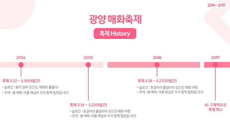 (2014년 ~ 2017년) 2014년은 3월 22일부터 30일까지 9일간 개최되었으며,슬로건은 봄의 길라잡이 광양 매화로 물들다,주제는 봄 매화, 여행 매화로 우리 함께 힐링합시다였습니다.2015년은 3월 14일부터 22일까지 9일간,슬로건은 꽃길따라 물길따라 섬진강 매화 여행,2016년은 3월 18일부터 27일까지 10일간 동일한 슬로건과 주제로 진행되었습니다.2017년은 조류 인플루엔자(AI) 및 구제역으로 인해 축제가 취소되었습니다.
