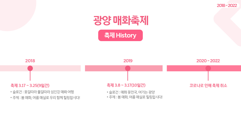 (2018년 ~ 2022년) 2018년은 3월 17일부터 25일까지 9일간 진행되었으며,2019년은 3월 8일부터 17일까지 10일간 열렸습니다.2018~2019년 슬로건은 각각 꽃길따라 물길따라 섬진강 매화 여행, 매화 꽃축제, 여기는 광양이며,두 해 모두 주제는 봄 매화, 여행 매화로 힐링합시다였습니다.2020년부터 2022년까지는 코로나19로 인해 축제가 3년 연속 취소되었습니다.