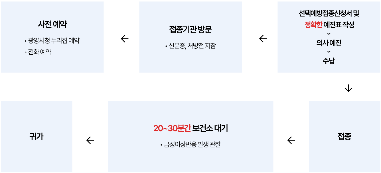 사전 예약
◦광양시청 누리집 예약
◦전화 예약 접종기관 방문
◦신분증, 처방전 지참

선택예방접종신청서 및 정확한 예진표 작성
⇓
의사 예진
⇓
수 납
