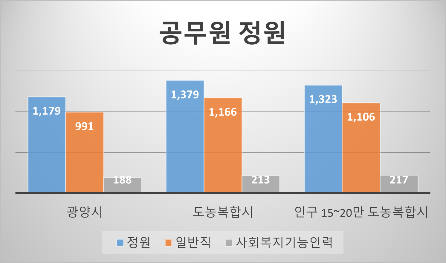 공무원 정원 현황을 그래프로 나타낸 이미지 입니다