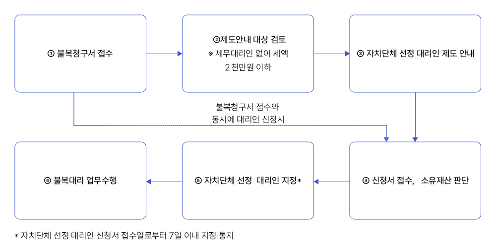 지방자치단체 선정 대리인 업무처리 절차