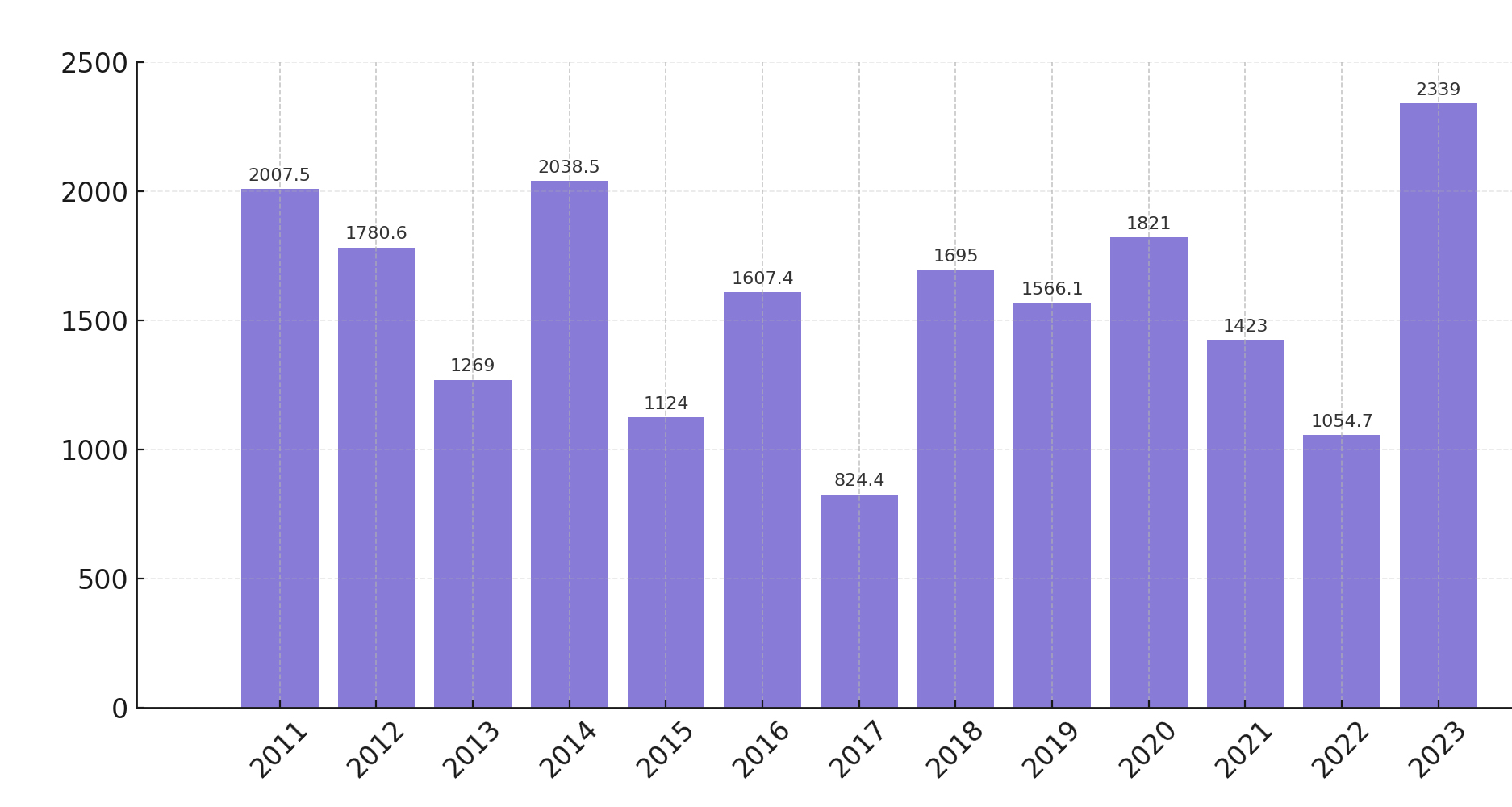 광양시 2001년부터 2021년까지 각 년도의 강수량 그래프.자세한내용 하단표 참조