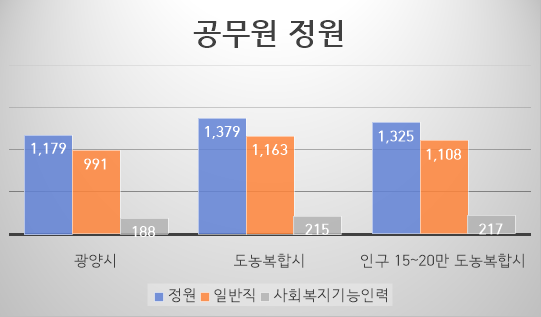 공무원 정원 현황을 그래프로 나타낸 이미지 입니다