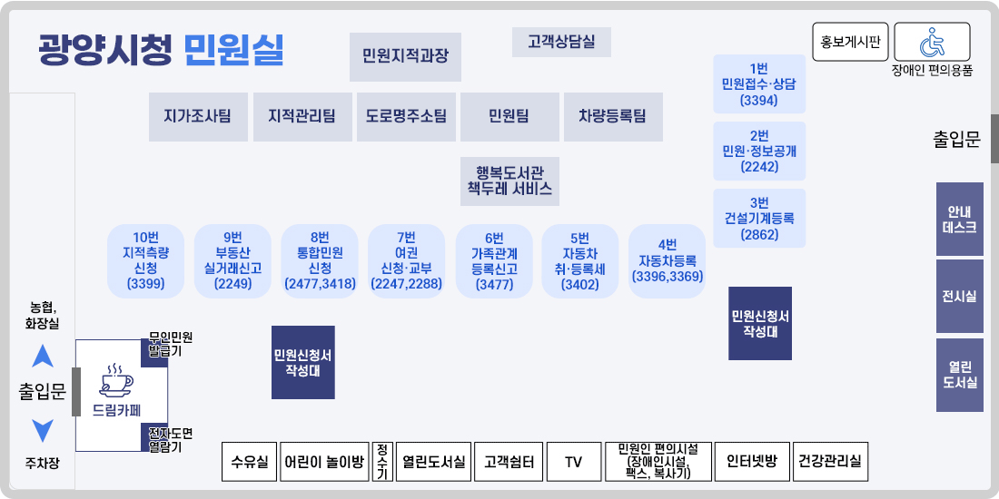 주차장에서 직진시 농협, 세무서, 화장실이 있으며 우측으로 출입문이 있습니다. 출입문으로 들어오시면 드림카페와 좌측에 무인민원발급기, 우측에 전자도면 열람기가 있으며 정면에 문으로 들어오시면 민원신청서 작성대, 우측으로 수유실, 어린이놀이방, 정수기, 열린도서실, 고객쉼터, TV, 민원인편의시설(장애인시설, 팩스, 복사기), 인터넷방, 건강관리실이 있습니다. 입구에서 좌측으로 10번창구 지적측량신청, 9번창구 부동산실거래신고, 8번 통합민원신청, 7번창구 여권신청교부, 6번창구 가족관계등록 신고, 5번창구 자동차 취등록제, 4번창구 자동차등록, 3번창구 건설기계등록, 2번창구 민원정보공개, 1번창구 민원접수상담이 있으며 2번창구 앞으로 출입문, 1번창구 끝으로 홍보게시판 및 장애인 편의용품시설이 있습니다. 민원창구 뒤편으로 지가조사팀, 지적관리팀, 도로명주소팀, 민원팀, 차량등록팀, 행복도서관 책두레서비스 민원지적과장, 고객상담실이 있습니다.