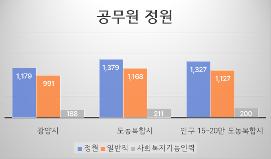 공무원 정원 현황을 그래프로 나타낸 이미지 입니다